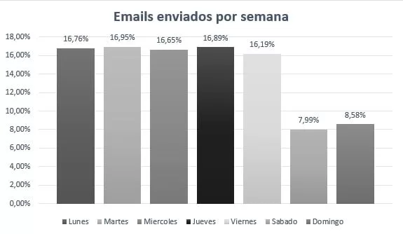 envio correo electrónico, marketing digital, tabla