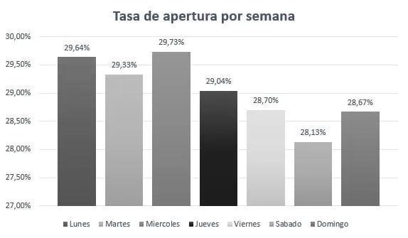 envio correo electrónico, marketing digital, tabla