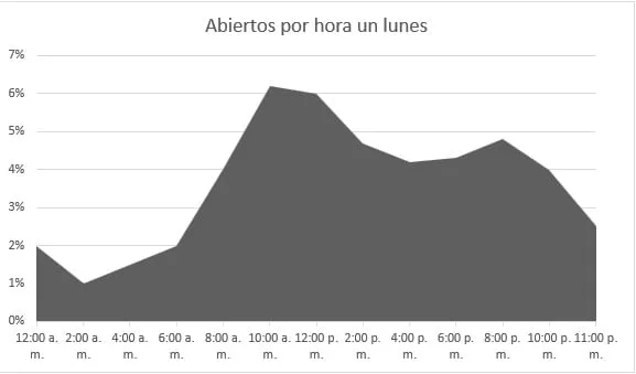 email marketing, grafico, envió lunes