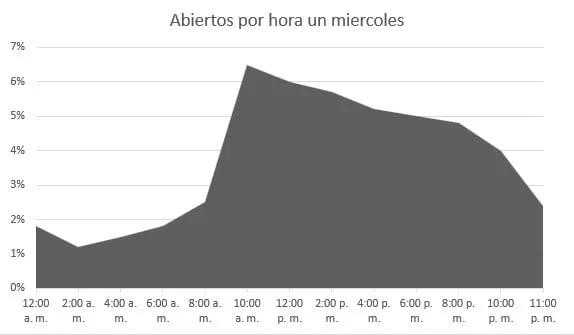 email marketing, grafico, envió miercoles