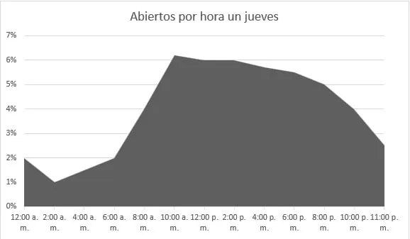 email marketing, grafico, envió jueves