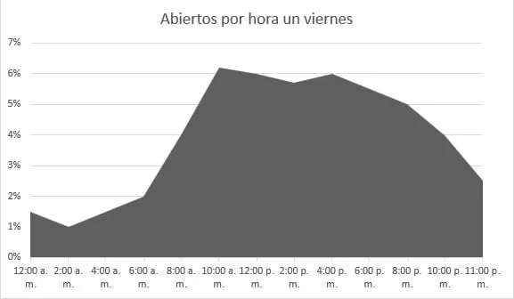 email marketing, grafico, envió viernes