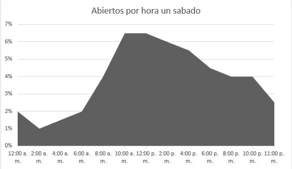 email marketing, grafico, envió sabado
