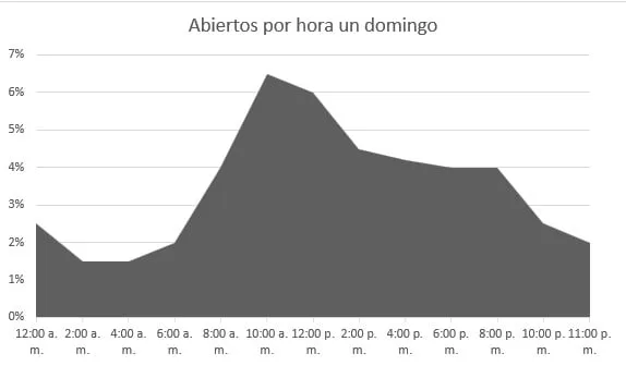 email marketing, grafico, envió domingo