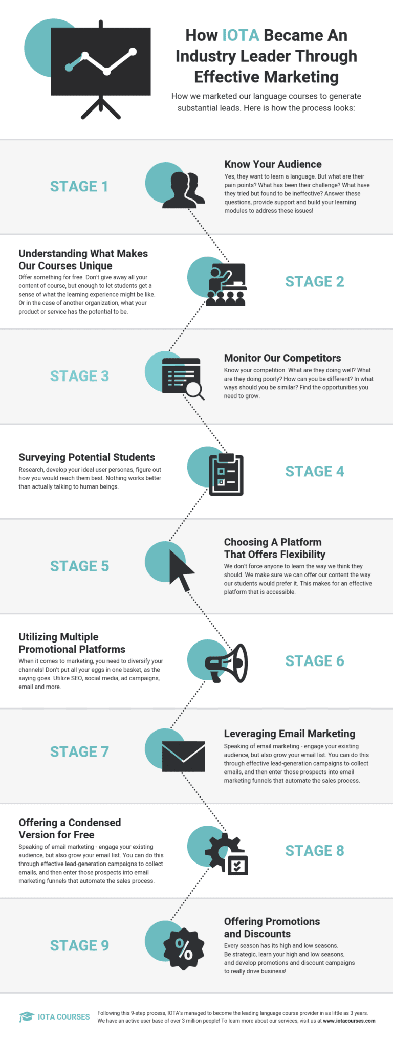 Marketing de sitios web para Pymes: Guía definitiva 7 Infografía del proceso de curso de marketing online